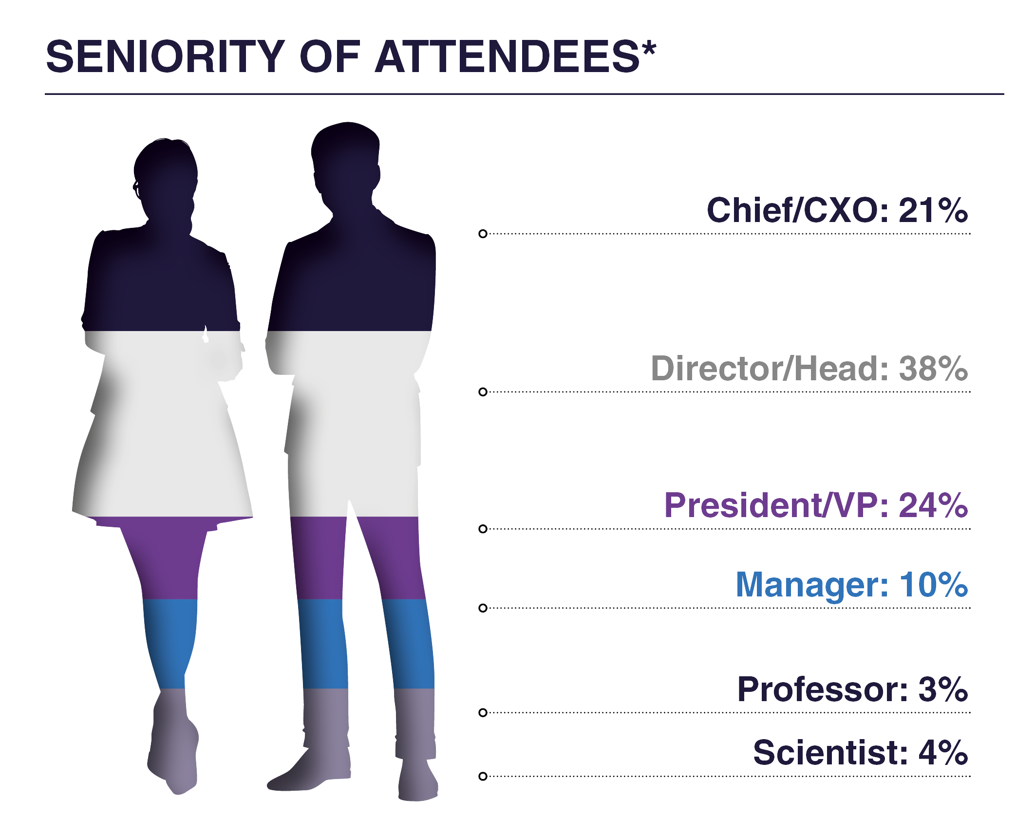 Seniority of Attendees (1)